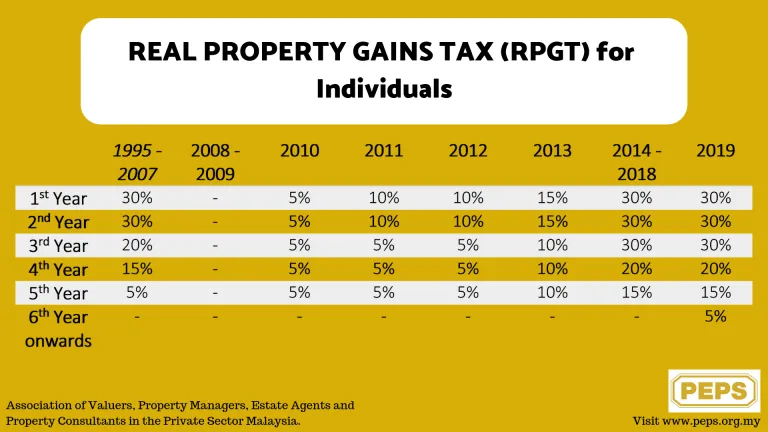 Rise of RPGT and Stamp Duty rate in Malaysia – What to Expect